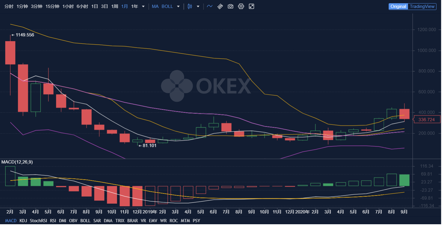 从OKEx看大盘，比特币低位震荡，散户如何交易