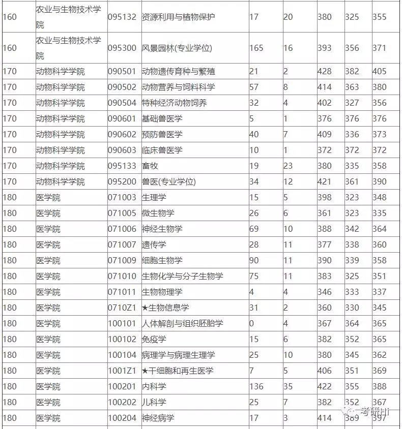 浙江大学2018-2019年硕士研究生报录比及平均分统计