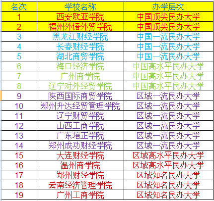 2019全国财经类大学排名（下）