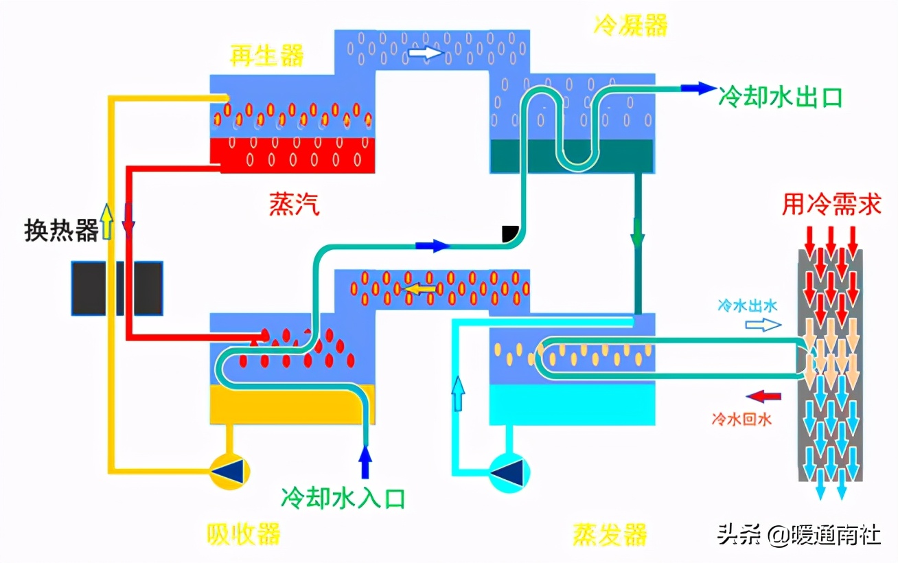 溴化锂原理及清洗技术要求