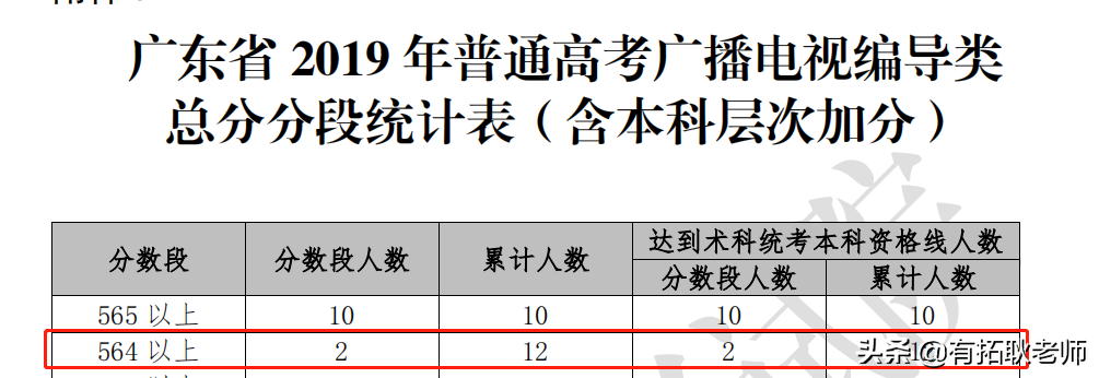广东考生560分能考上川大编导专业吗？受编导合格分降低影响吗？