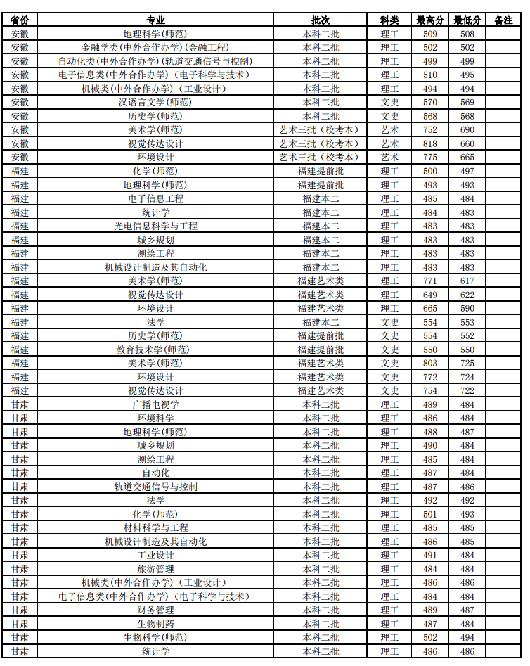 江苏师范大学分数线（江苏师范大学2018年各省分专业录取分数）