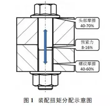 螺栓装配扭矩控制方法及其应用分析