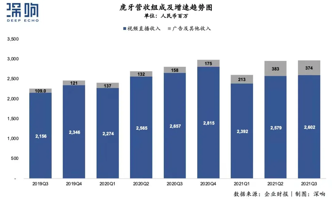 虎牙Q3财报详解：电竞与虚拟人风口加身，游戏直播危中寻机