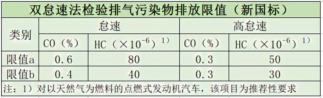 更严更全！5月1日起，尾气检验新国标正式实施