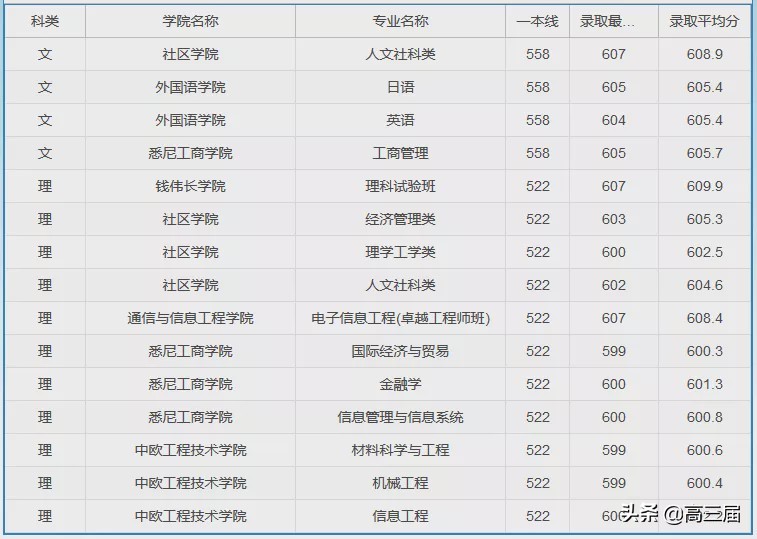 参考：上海大学2019年分省分专业录取分数线及王牌专业汇总