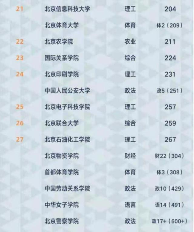 2021北京市高校排名：26所大学进入全国前100，北师大仅次于清北