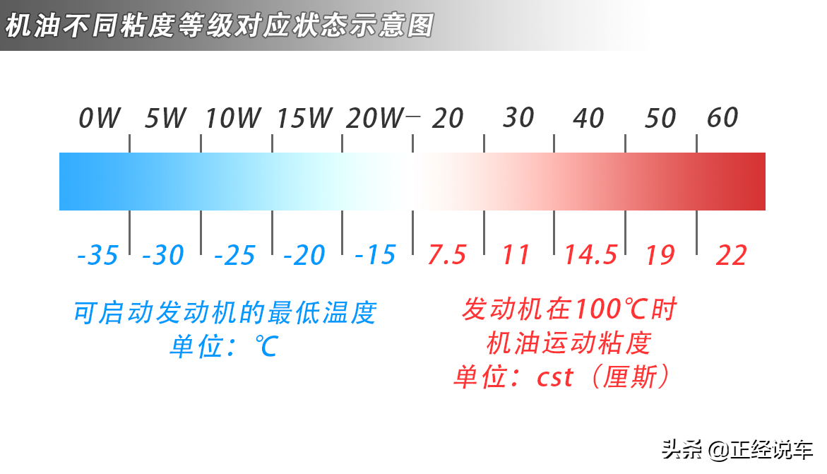 一篇文章彻底弄懂如何选择机油