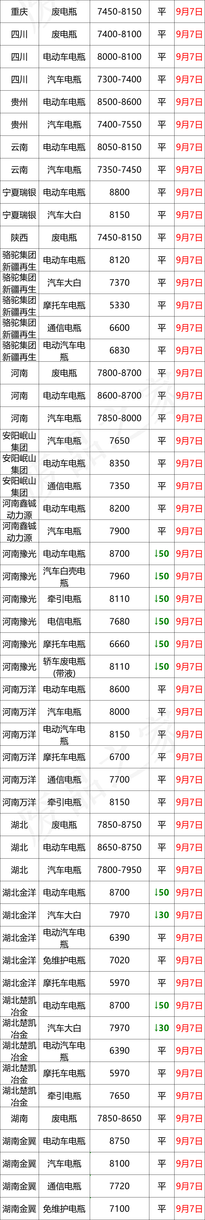 最新9月7日废电瓶价格汇总（附全国重点废电瓶企业参考价）