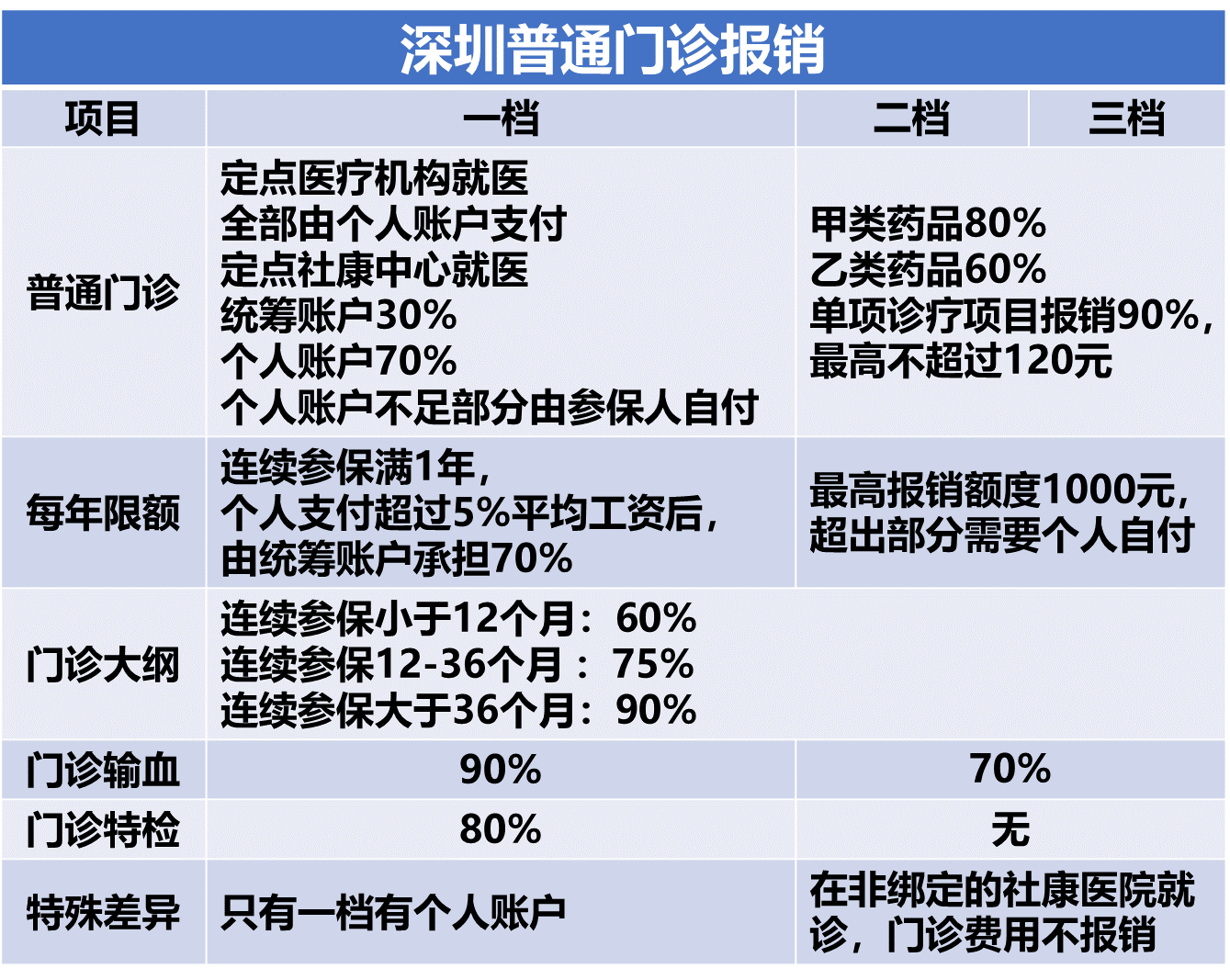 城乡居民医保与大病统筹的待遇区别