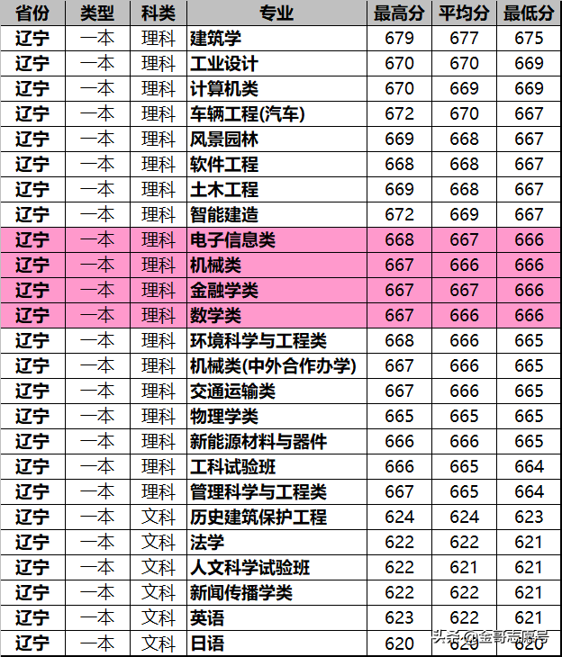 同济大学2018年15省专业录取分数线来了，这些考生福利来了