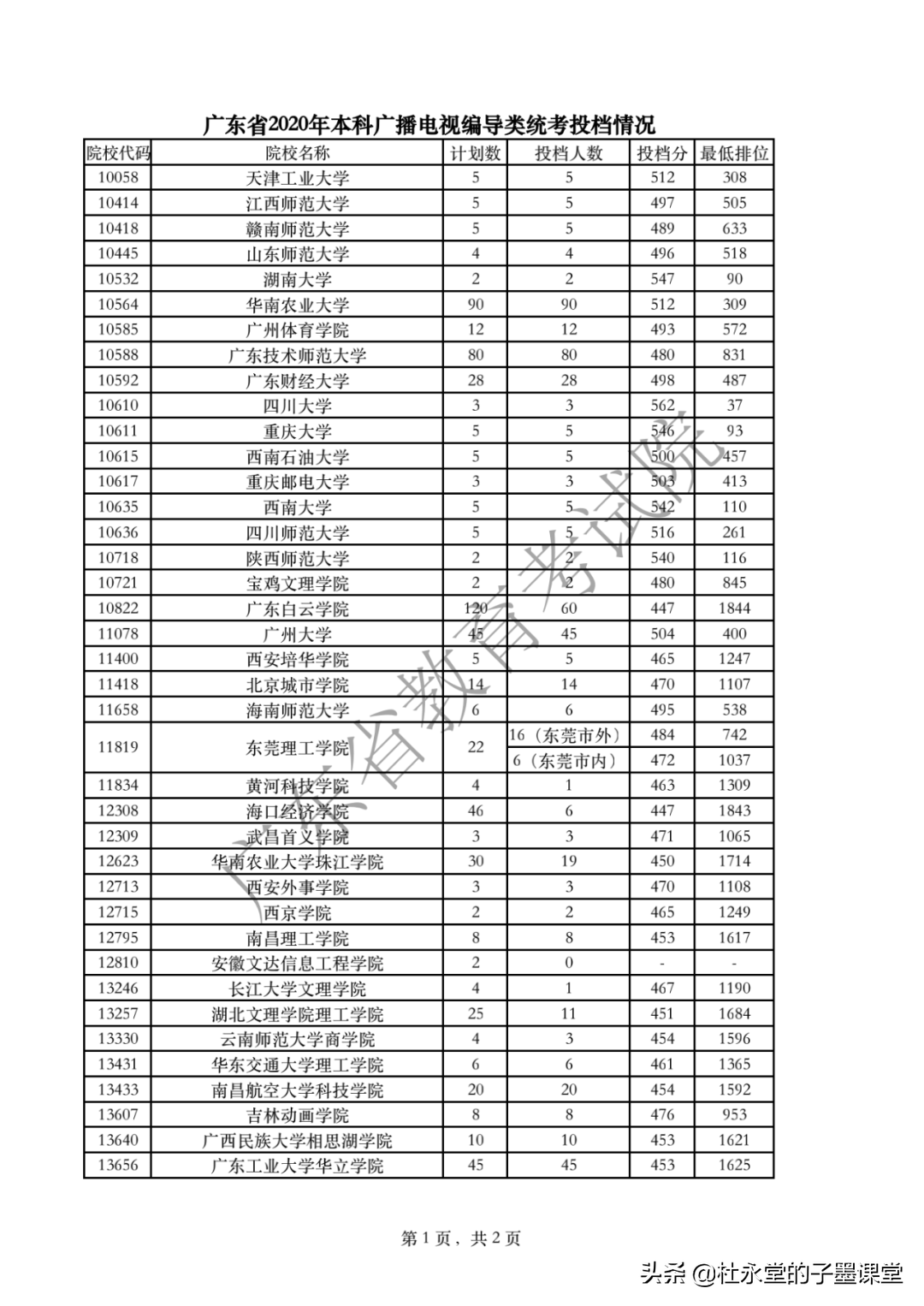 2021广东高考本科线如何？先看2020年体育类、艺术类本科统考投档