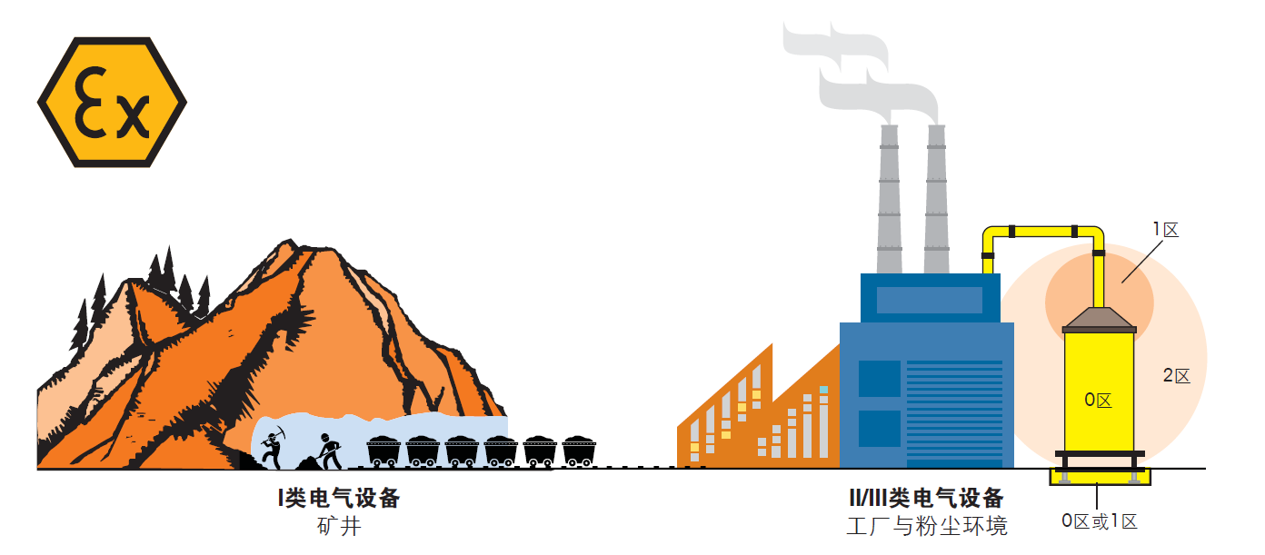 危险区域防爆法规与标准