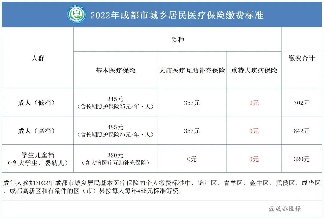 速看！在成都没有社保影响这么大？事关入户、买房、孩子上学