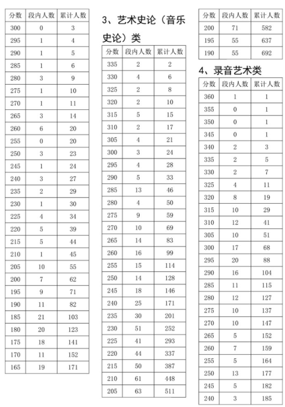 2021年各省音乐类统考一分一段表最全汇总！省前1%名校随便选