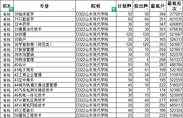 专科怎么选？山东38所本科院校专科专业大盘点（四）