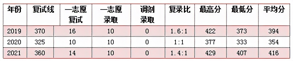这10所特别好考的帝都211，建议报