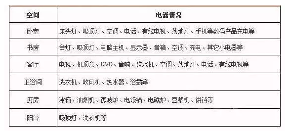 水电不懂别瞎装修！业主必须懂的水电改造5大问题！附2019报价！