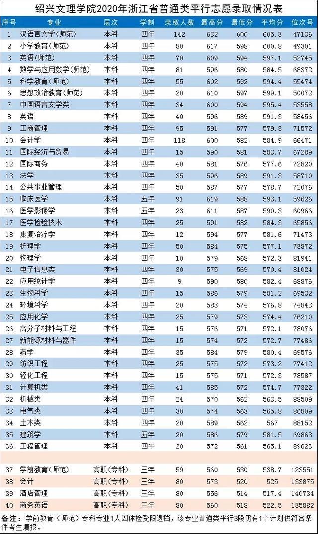 绍兴文理学院2020在本科浙江各专业录取分数线！附在全国分数
