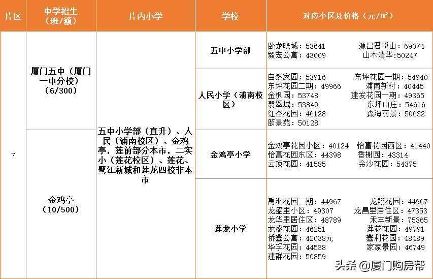 岛内最优质的的九大学区盘点，你看好哪个？
