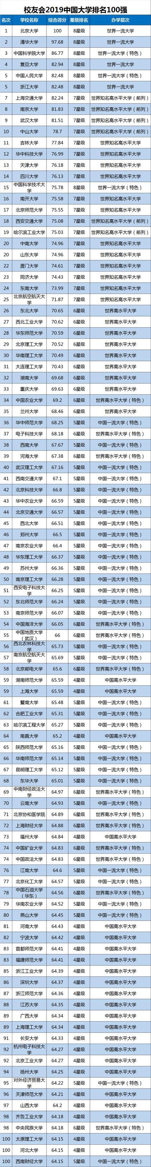 2019中国大学排名1200强公布，武汉大学第9，山东大学第20