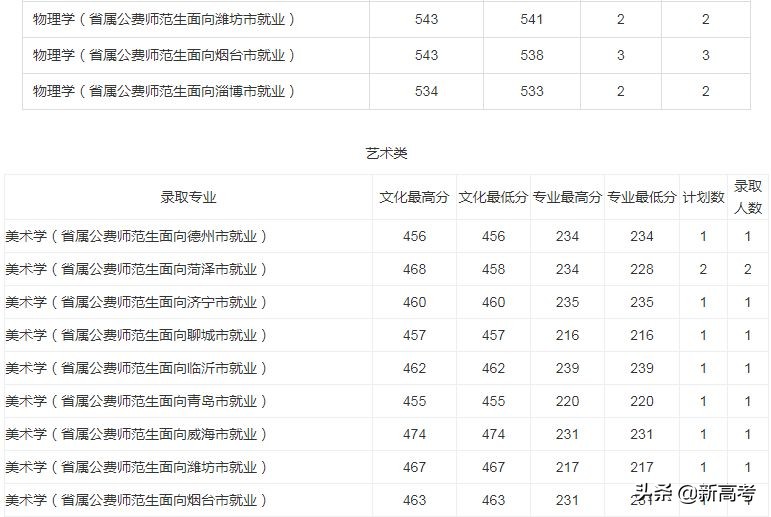 省属公费师范生可以报考全日制研究生了！附2019各高校录取数据