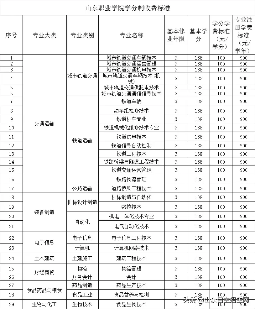 山东25所高校拟实行学分制收费！附具体收费标准