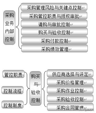 企业内部控制：18大部分职责、关键点、风险、制度、流程设计导图