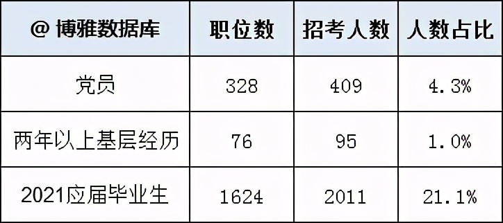 淮安公务员录取高校排名，各市招录比，各专业比例及高校来源