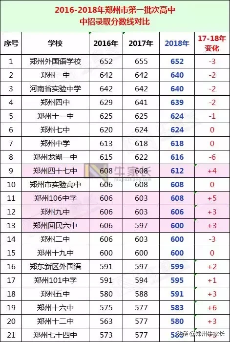 2016-2018年郑州批次高中录取分数线解析