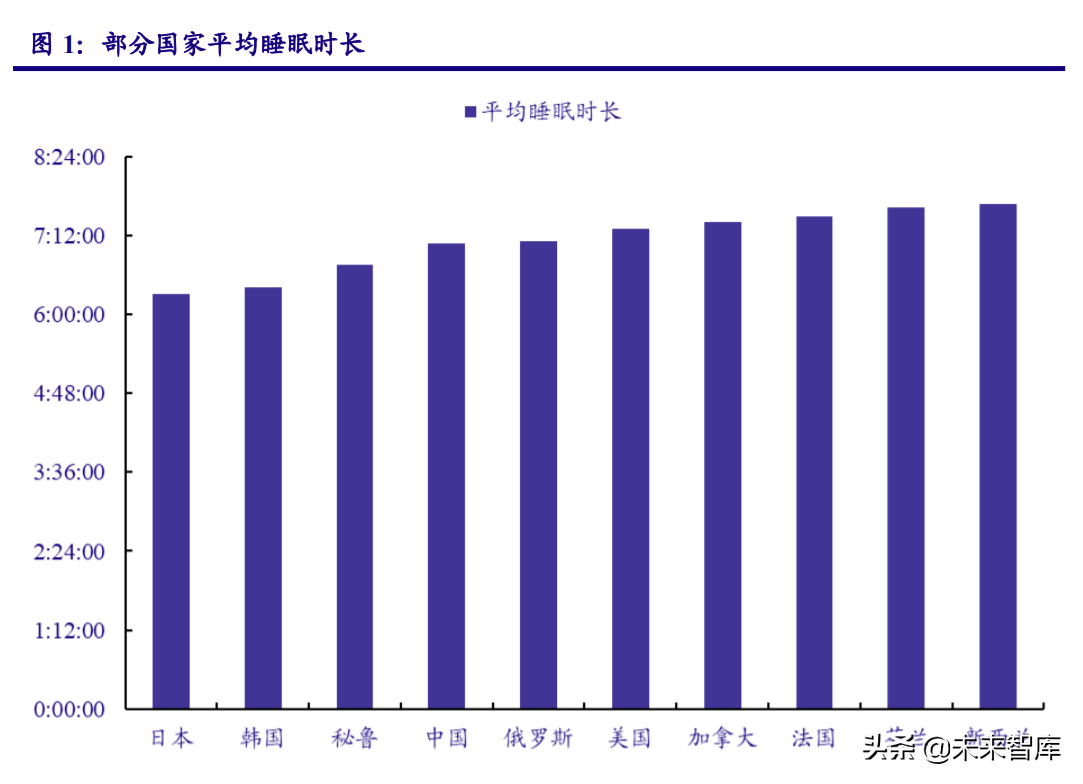 睡眠健康行业研究报告：助眠需求日益增长，睡眠经济市场广阔