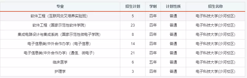 报考必备！电子科大2020年分省分专业招生计划！