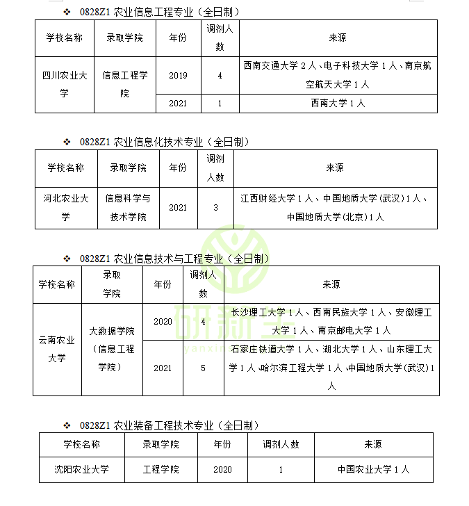 农业工程专业调剂成功上岸方法：往年可调剂专业和院校汇总分析