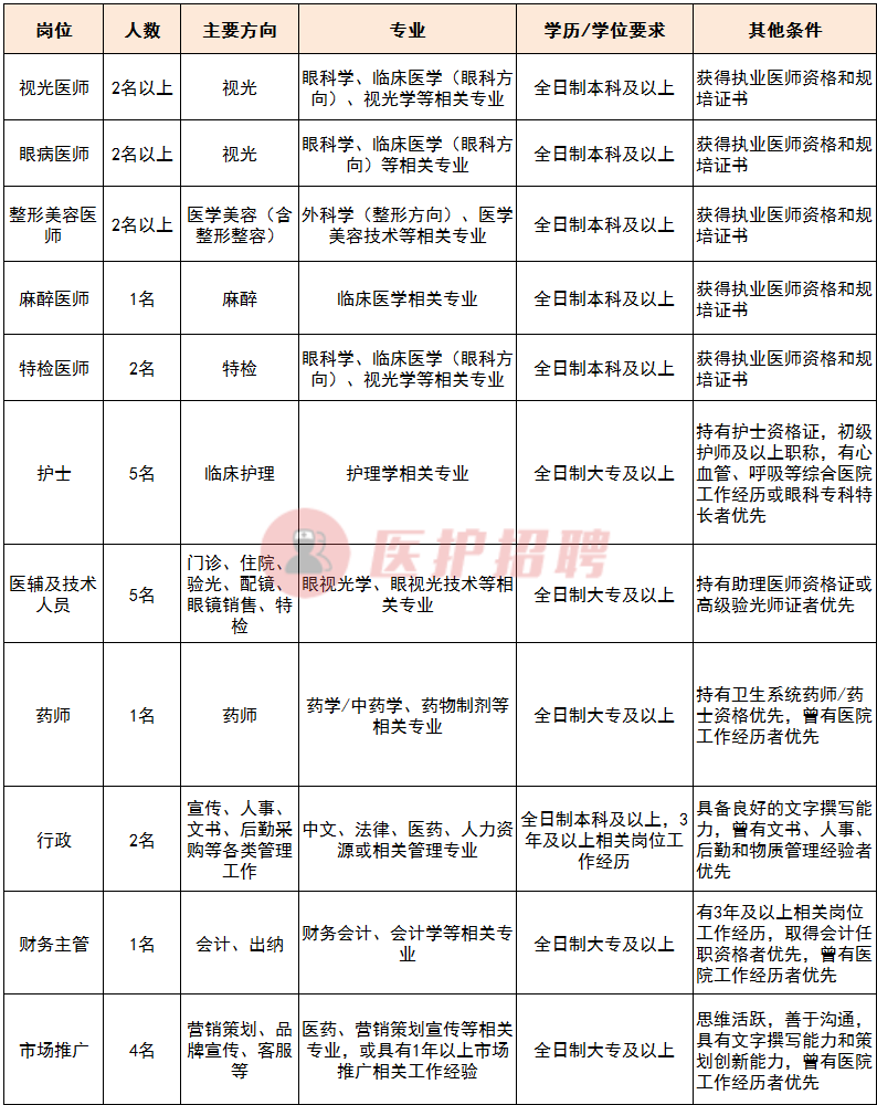 「浙江」 温州医科大学附属眼视光医院，招聘医师、医技、护士等