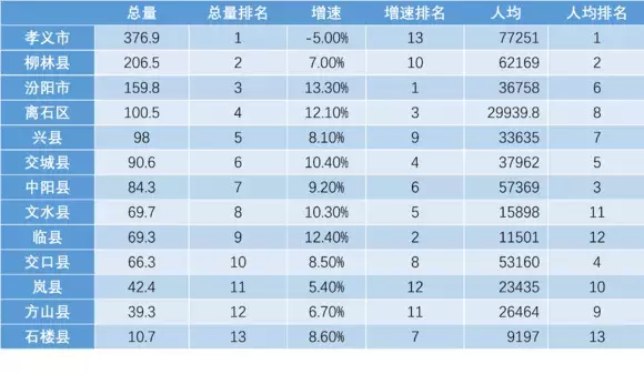 吕梁哪个县最富哪人最富，吕梁最富有的县排行榜(附2022年最新排名前十名单)