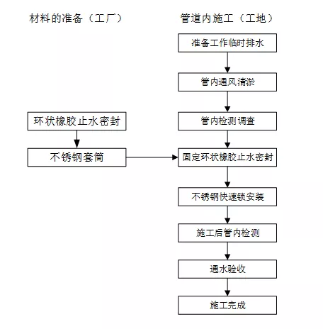 管道非开挖修复——不锈钢快速锁法