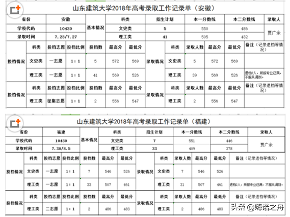 2018年山东建筑大学在各省文科、理科录取分数线
