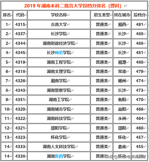 湖南省2019年本科一批&二批各大学排名及分数线（文科&理科）