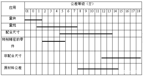 机械设计公差与配合的选用