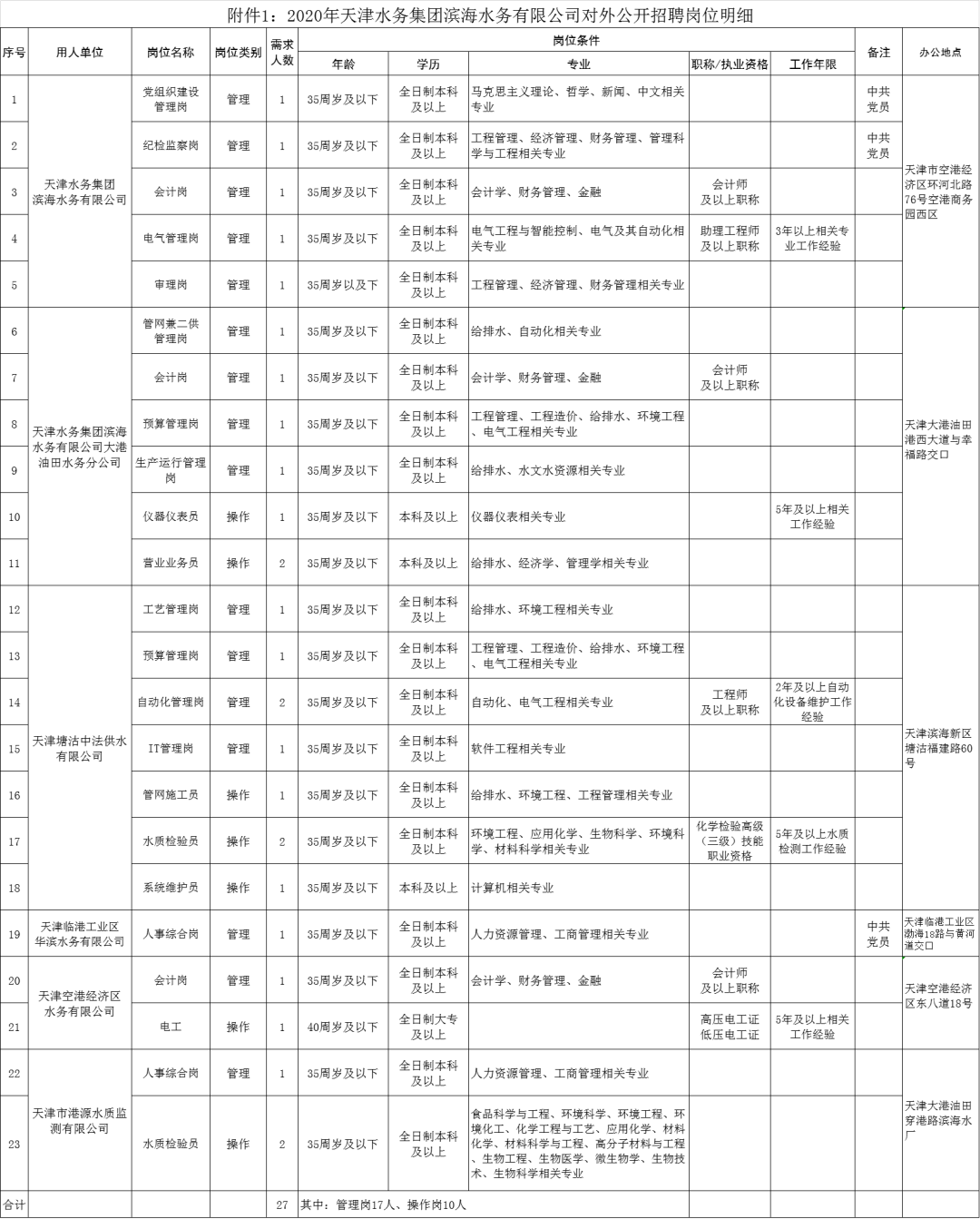 天津水务集团招聘（最低大专可报）