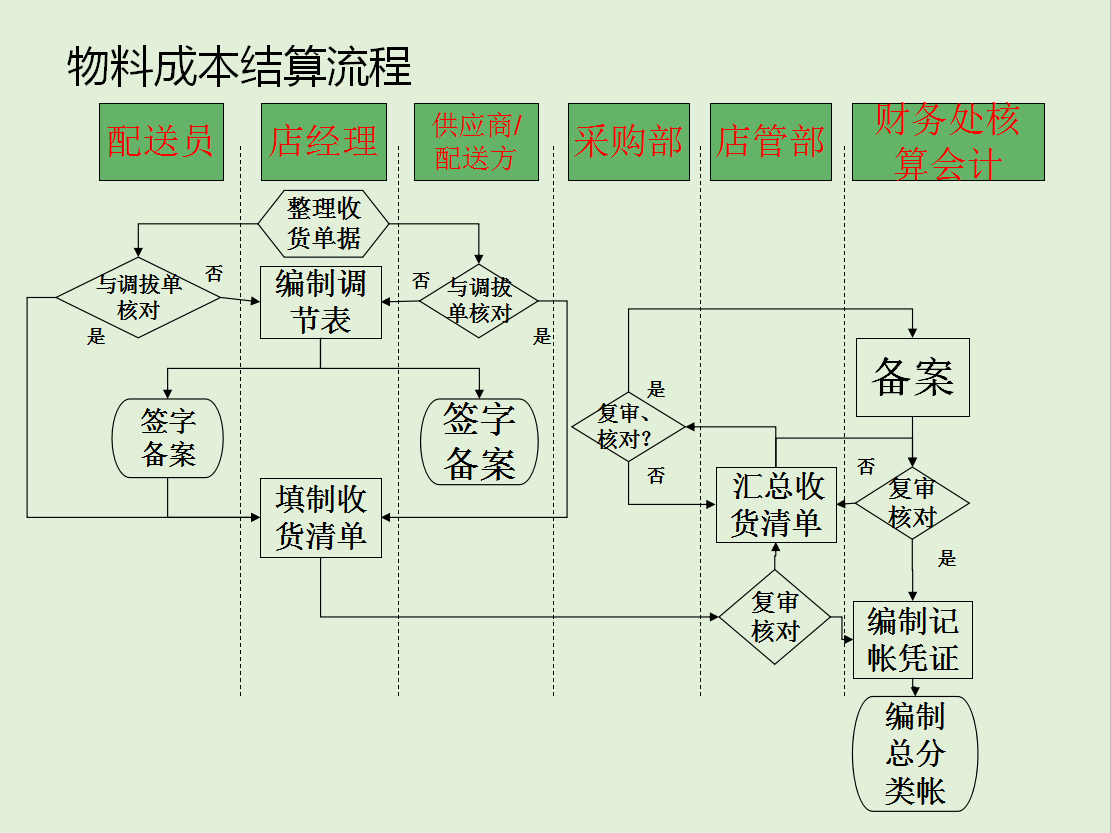 餐饮业会计注意：这份财务管理流程+会计分录大全送你，别再发愁