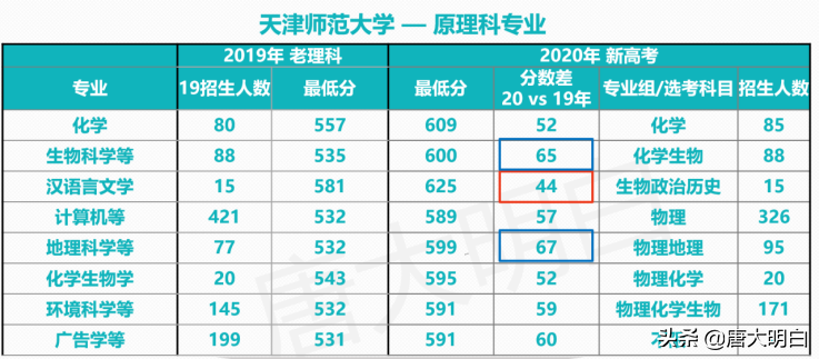 20年天津高考数据分析&21年排名预估-天津师范大学