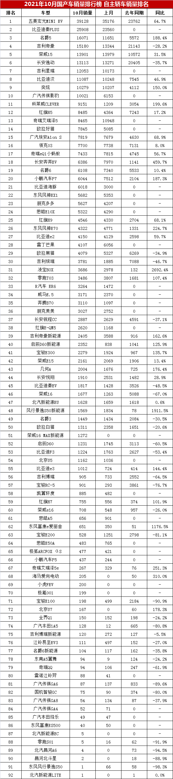 10月国产轿车销量榜，秦PLUS销25908辆，吉利帝豪呢？