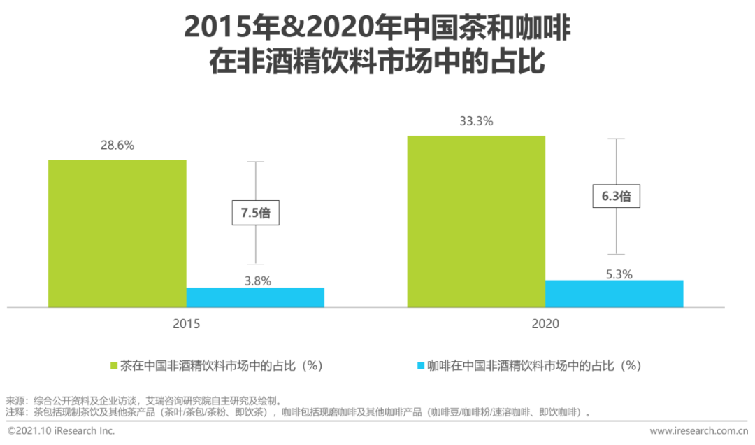 2021年中国新式茶饮行业研究报告