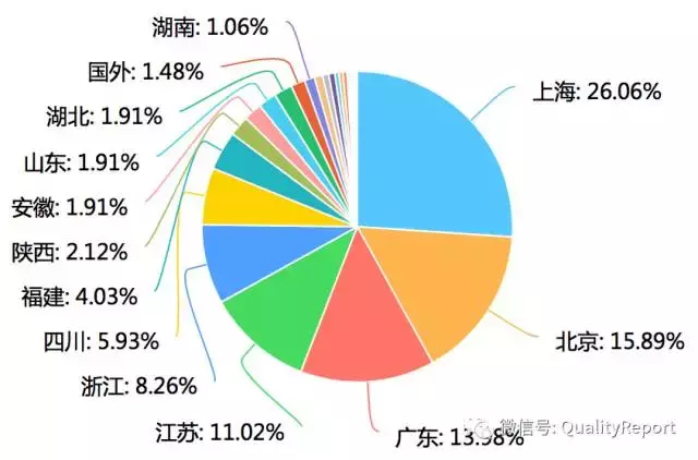 国内软件测试人员薪水初步报告