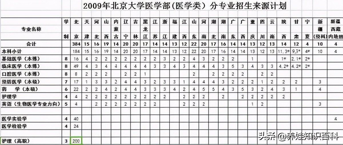 北京大学有专科生吗？有！不光北京大学有，隔壁清华大学也有