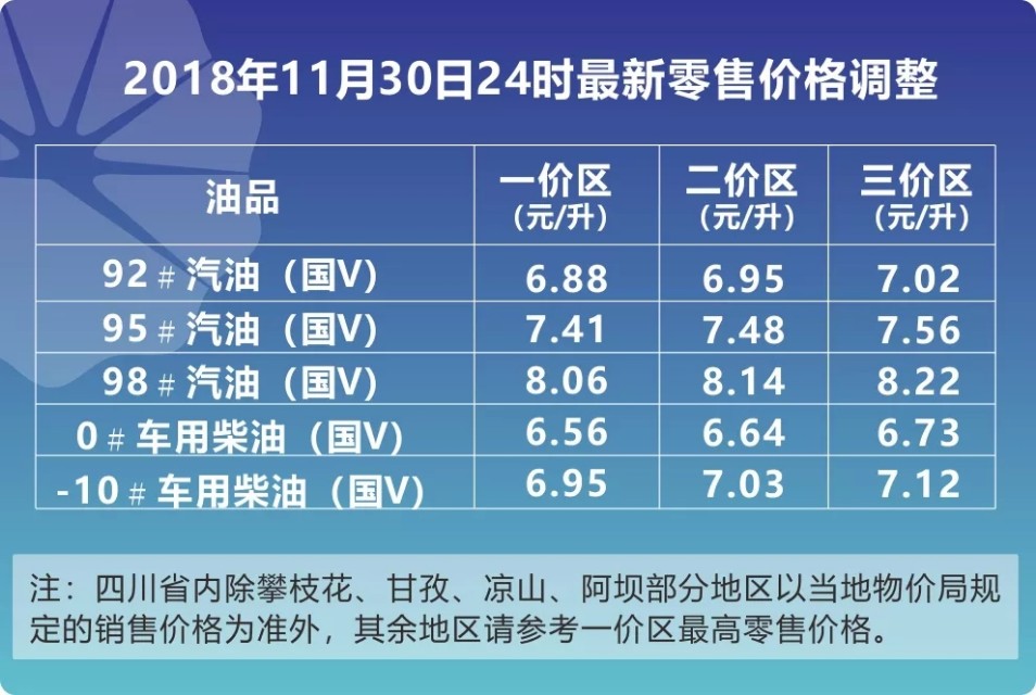 今日油价:各地区最新92/95/98汽油,柴油价格查询表(12月2日)