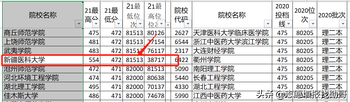 深度分析湖北新高考录取数据，得出结论：照老位次填，很准