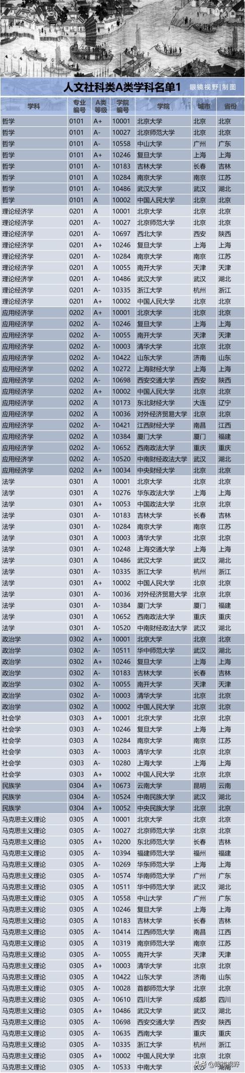最全中国A类学科名单，值得收藏，考研必看