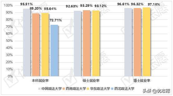 政法类大学毕业生就业情况分析